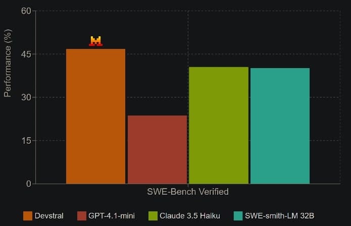 devstral-swe a konkurence